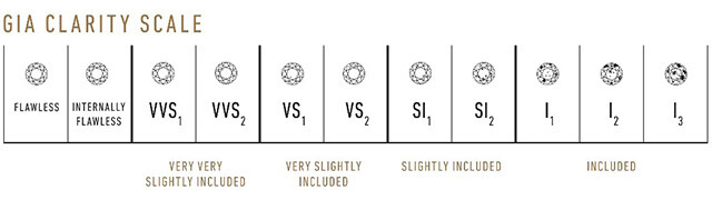 GIA Clarity  - Online Jewelry Store